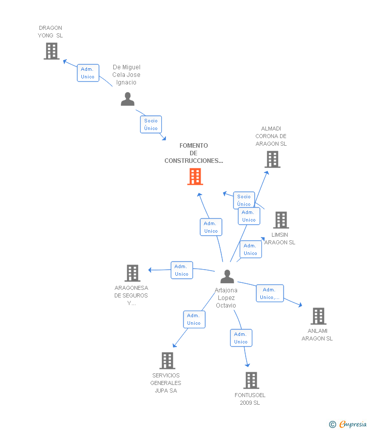 Vinculaciones societarias de FOMENTO DE CONSTRUCCIONES ARAGONESAS 2006 SL