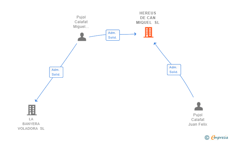 Vinculaciones societarias de HEREUS DE CAN MIQUEL SL