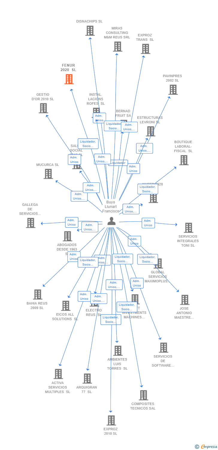 Vinculaciones societarias de FENUR 2020 SL