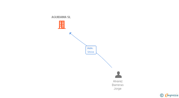 Vinculaciones societarias de AGUIBAMA SL