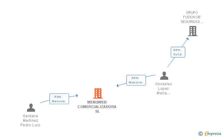 Vinculaciones societarias de MENUWEB COMERCIALIZADORA SL
