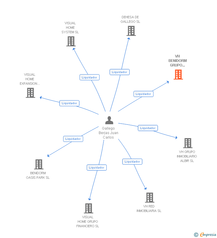 Vinculaciones societarias de VH BENIDORM GRUPO INMOBILIARIO SL