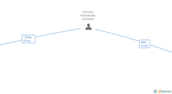 Vinculaciones societarias de CARMELO HERRERA HERNANDEZ SL