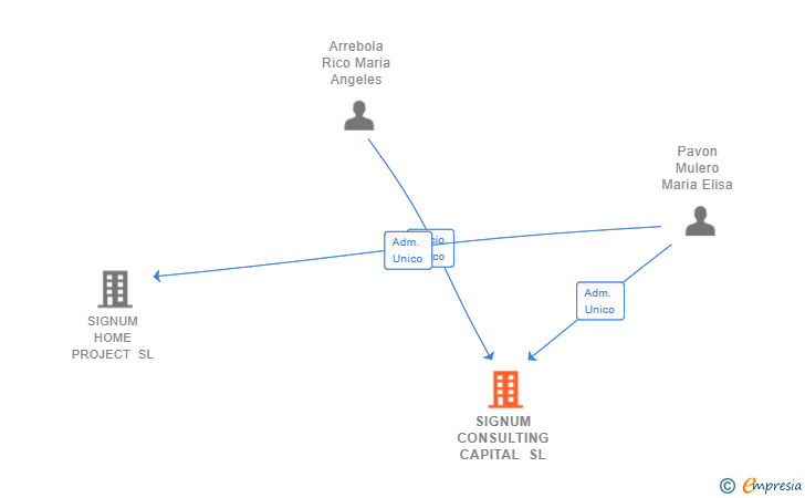 Vinculaciones societarias de SIGNUM CONSULTING CAPITAL SL