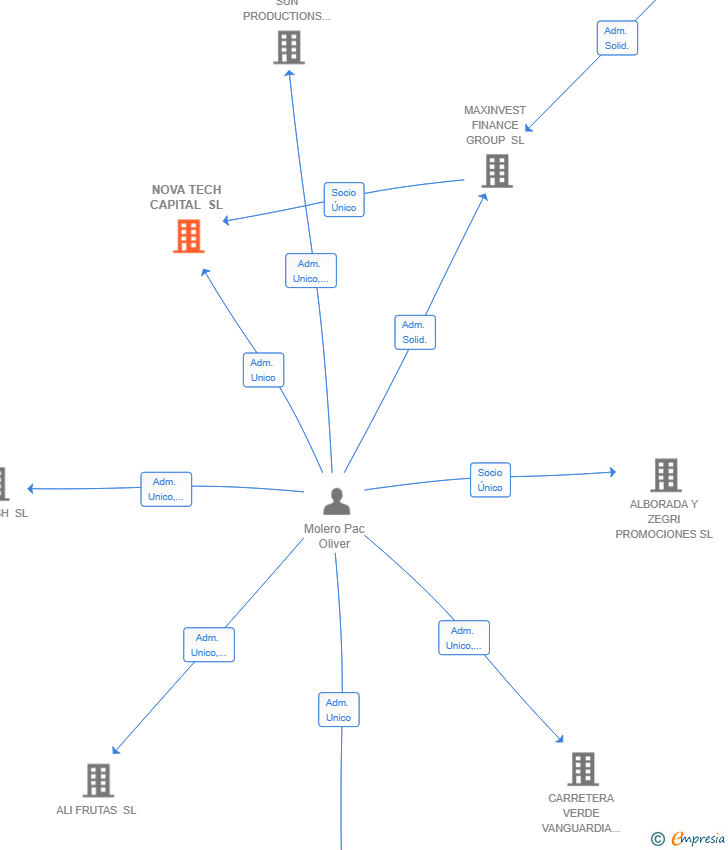 Vinculaciones societarias de NOVA TECH CAPITAL SL