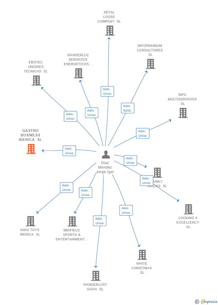 Vinculaciones societarias de GASTRO BUSINESS IBERICA SL