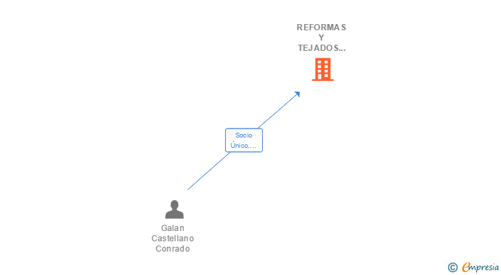 Vinculaciones societarias de REFORMAS Y TEJADOS DUMAS SL