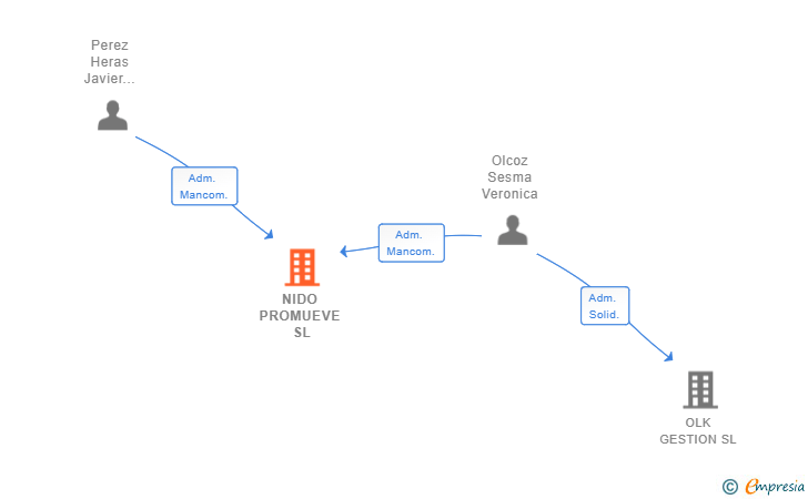 Vinculaciones societarias de NIDO PROMUEVE SL