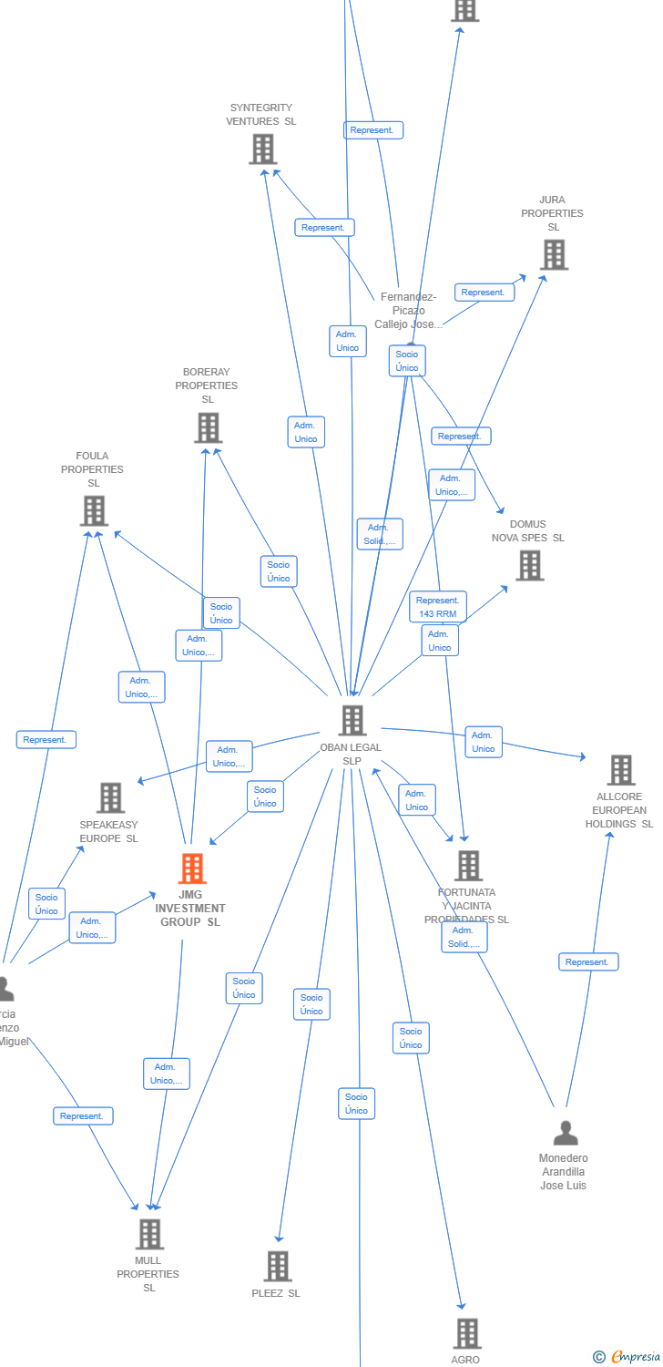 Vinculaciones societarias de JMG INVESTMENT GROUP SL