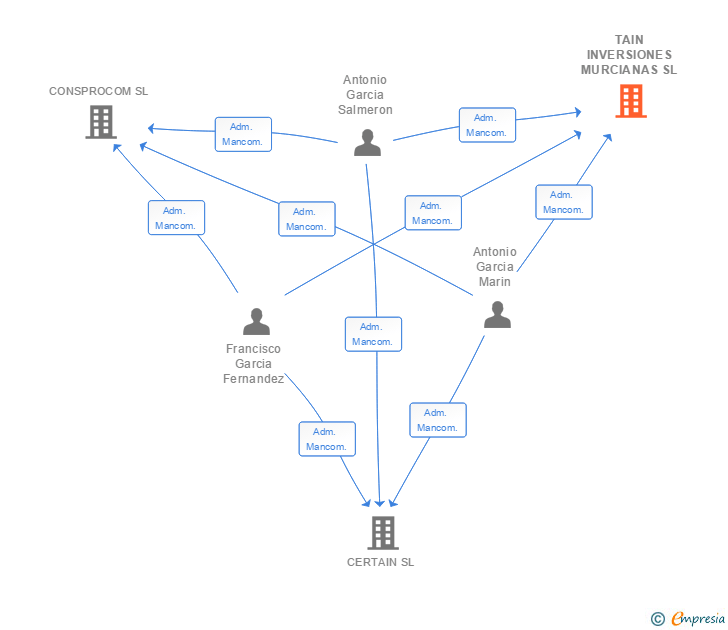 Vinculaciones societarias de TAIN INVERSIONES MURCIANAS SL