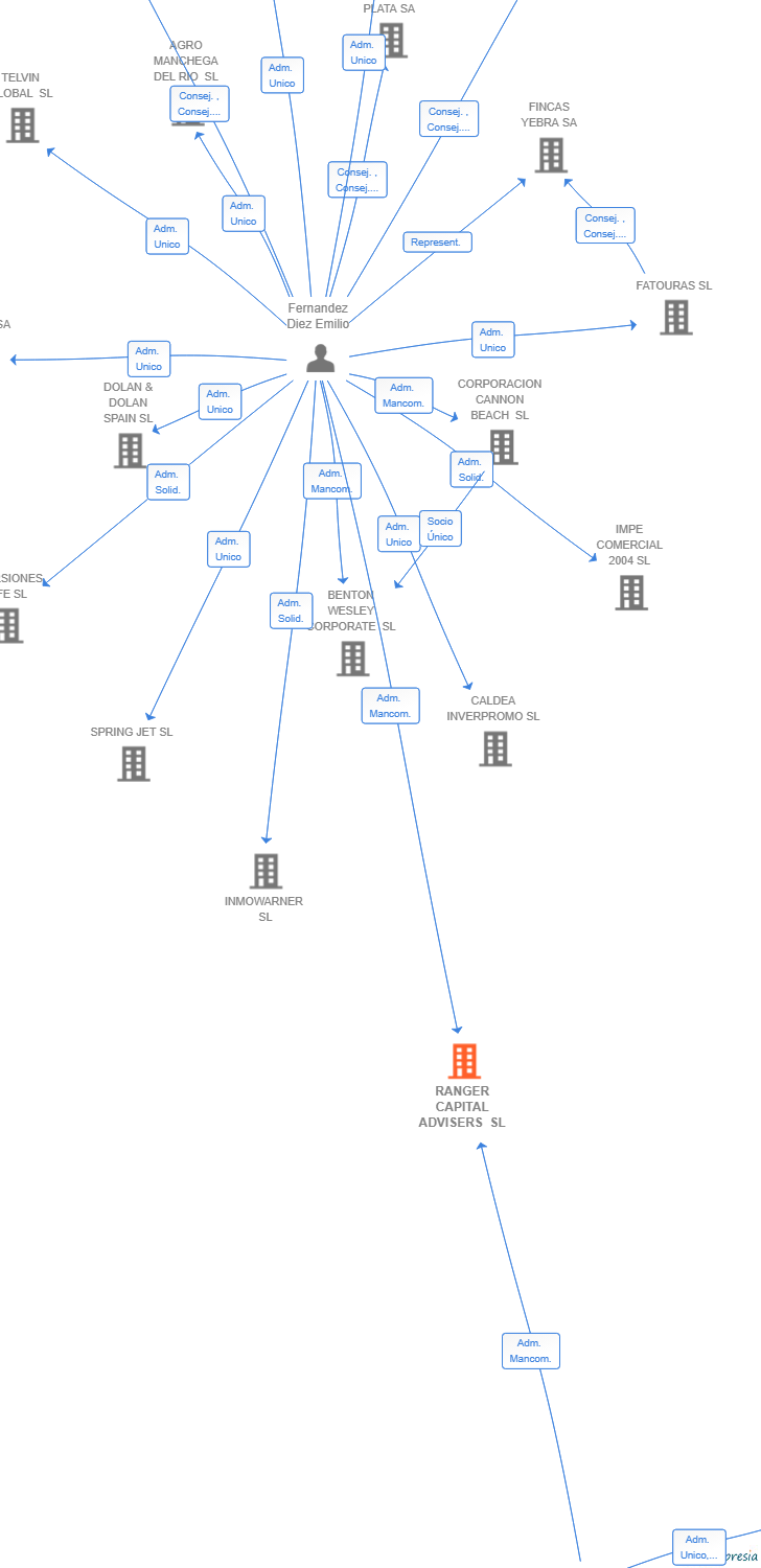 Vinculaciones societarias de RANGER CAPITAL ADVISERS SL