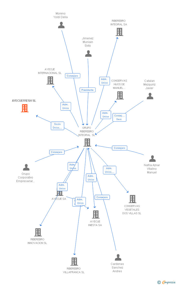 Vinculaciones societarias de AYECUEFRESH SL