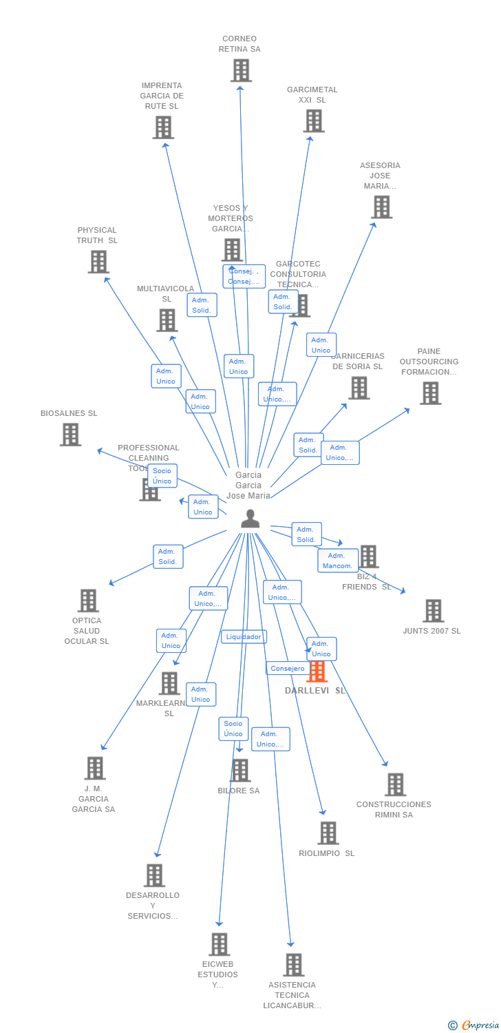 Vinculaciones societarias de DARLLEVI SL