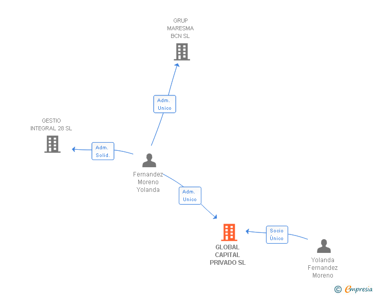 Vinculaciones societarias de GLOBAL CAPITAL PRIVADO SL