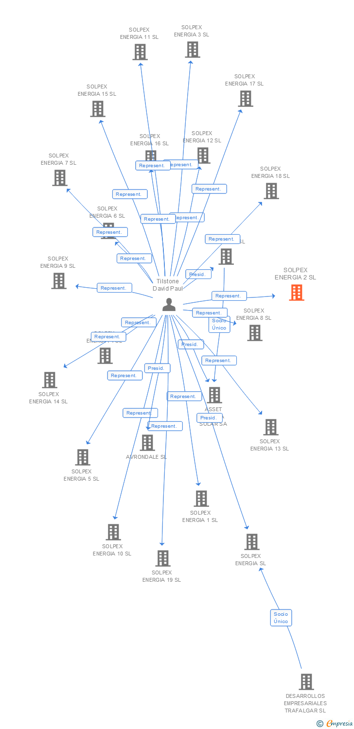 Vinculaciones societarias de SOLPEX ENERGIA 2 SL