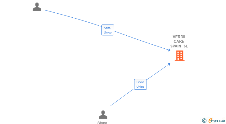 Vinculaciones societarias de VERDII CARE SPAIN SL