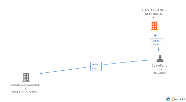 Vinculaciones societarias de CASTELLANO-ALBORNOZ SL