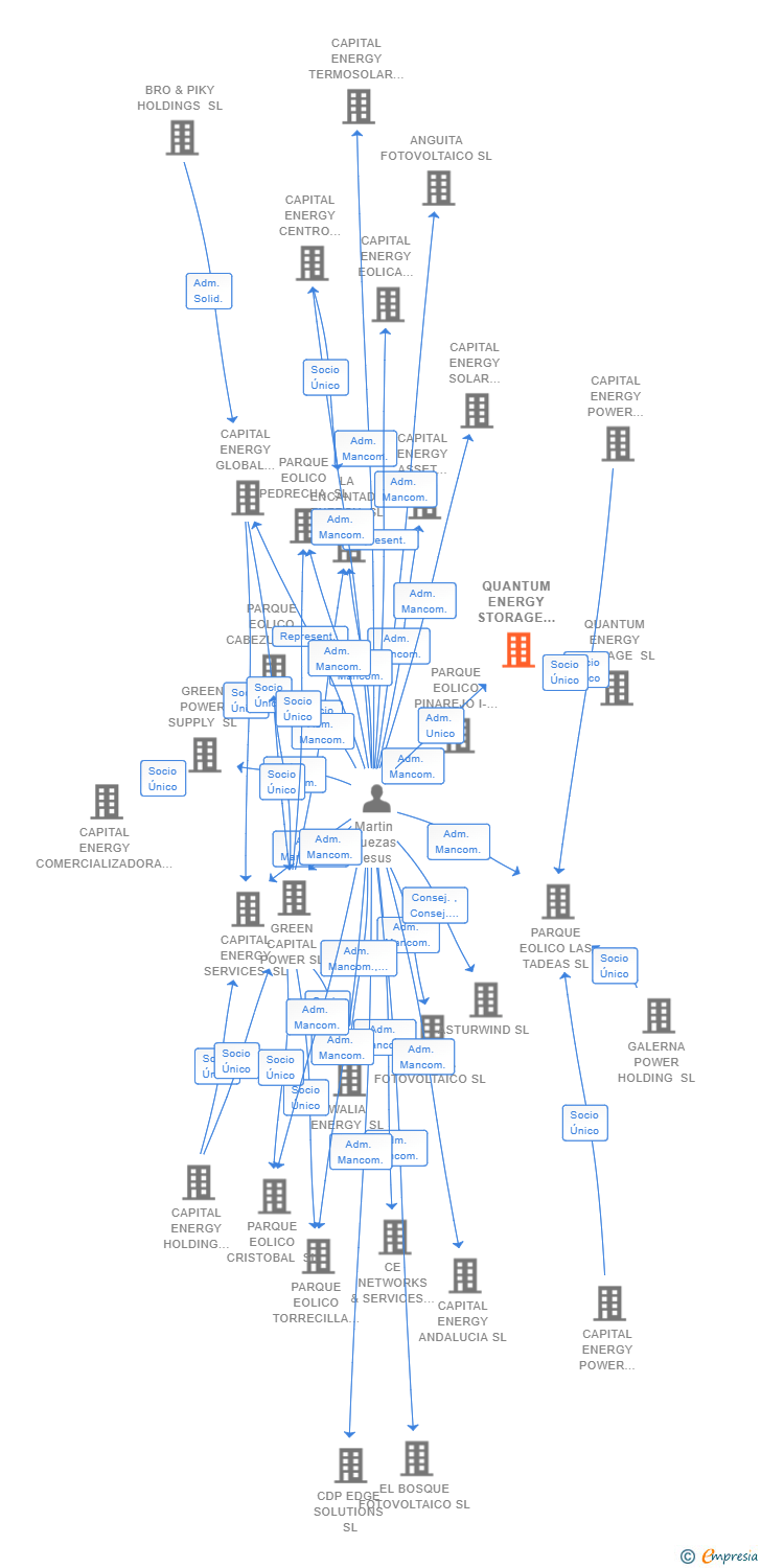 Vinculaciones societarias de QUANTUM ENERGY STORAGE 4 SL