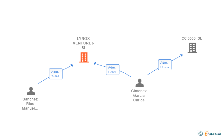 Vinculaciones societarias de LYNOX VENTURES SL