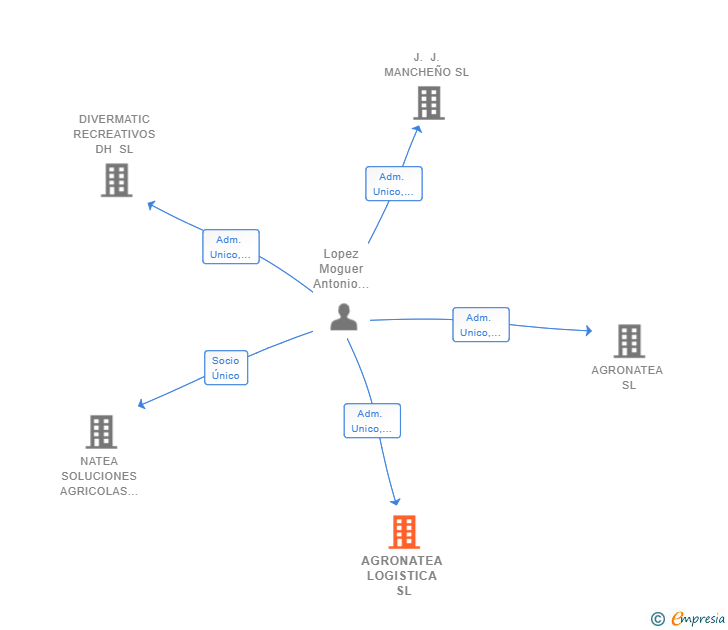 Vinculaciones societarias de AGRONATEA LOGISTICA SL