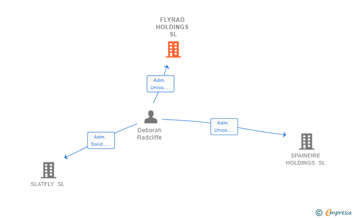 Vinculaciones societarias de FLYRAD HOLDINGS SL