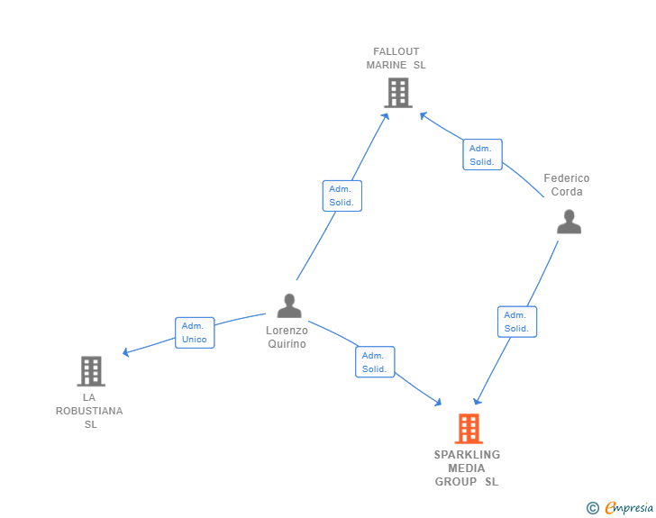 Vinculaciones societarias de SPARKLING MEDIA GROUP SL