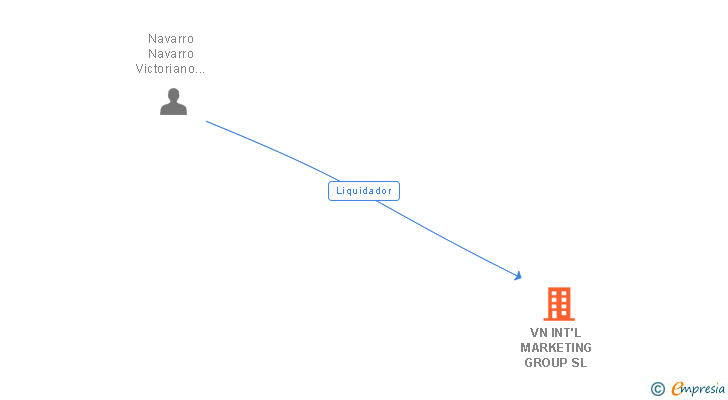 Vinculaciones societarias de VN INT'L MARKETING GROUP SL