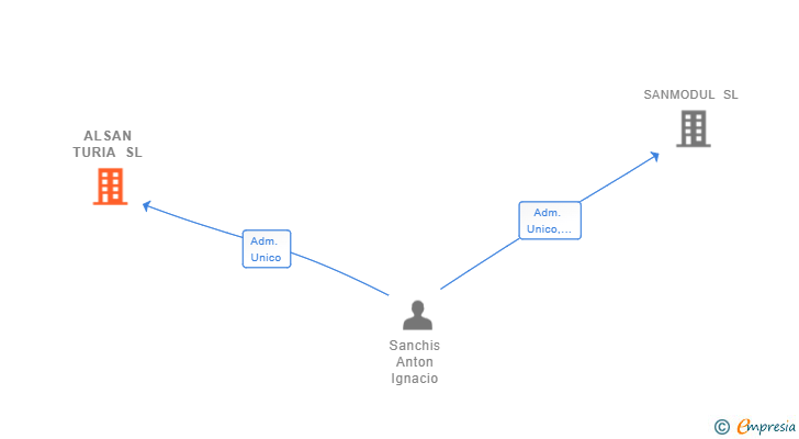 Vinculaciones societarias de ALSAN TURIA SL