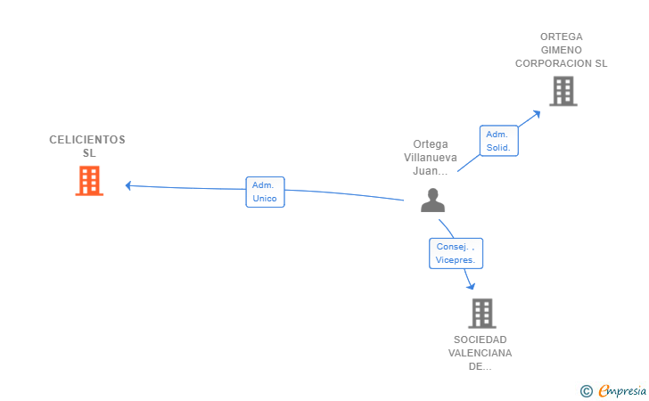 Vinculaciones societarias de CELICIENTOS SL
