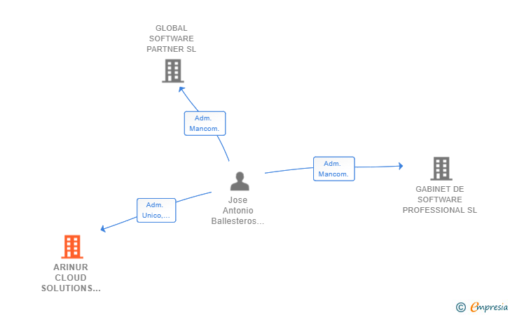 Vinculaciones societarias de ARINUR CLOUD SOLUTIONS SL