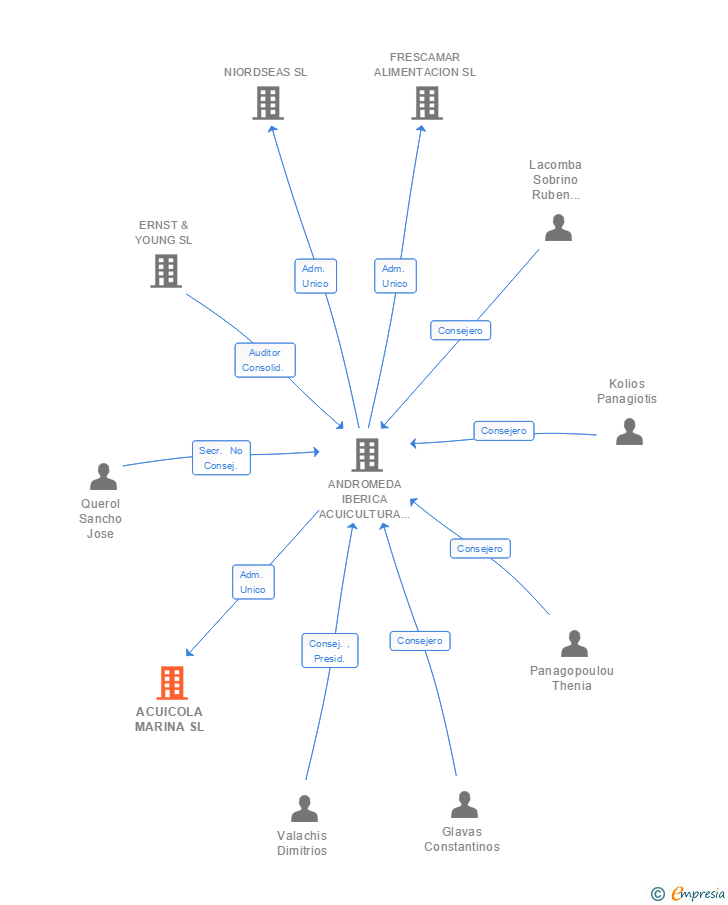 Vinculaciones societarias de ACUICOLA MARINA SL