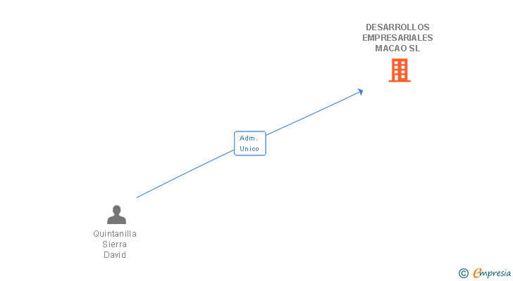 Vinculaciones societarias de DESARROLLOS EMPRESARIALES MACAO SL