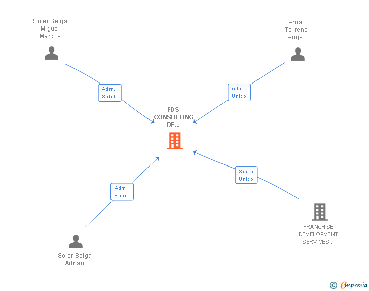 Vinculaciones societarias de FDS CONSULTING DE FRANQUICIAS Y RETAIL SL