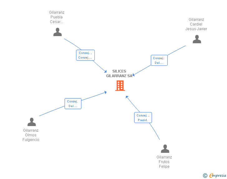 Vinculaciones societarias de SILICES GILARRANZ SA