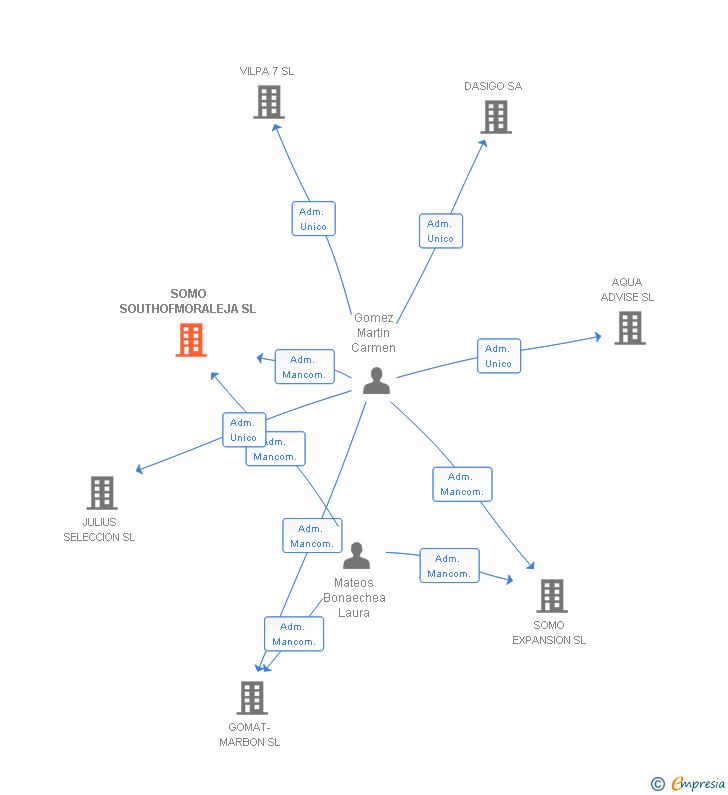 Vinculaciones societarias de SOMO SOUTHOFMORALEJA SL