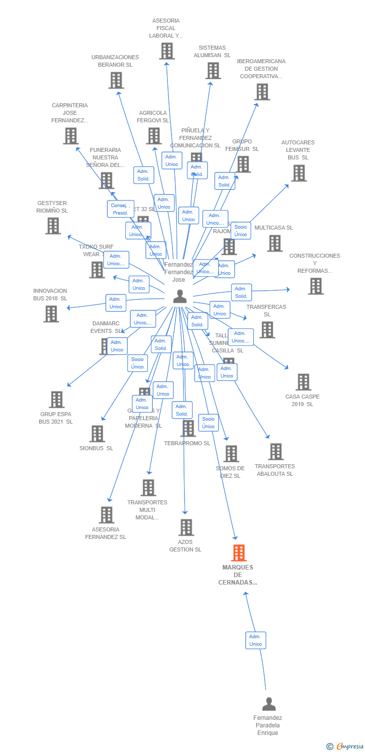 Vinculaciones societarias de MARQUES DE CERNADAS SL