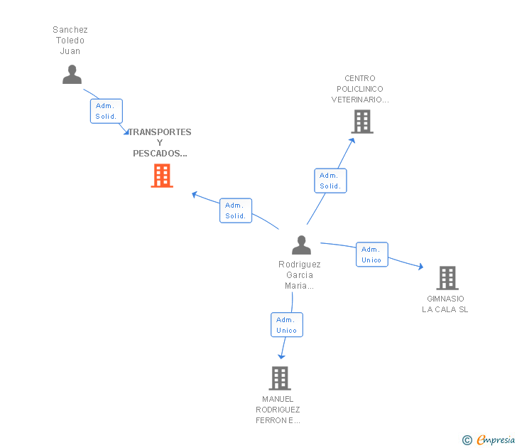 Vinculaciones societarias de TRANSPORTES Y PESCADOS LOS ALEGRES SL