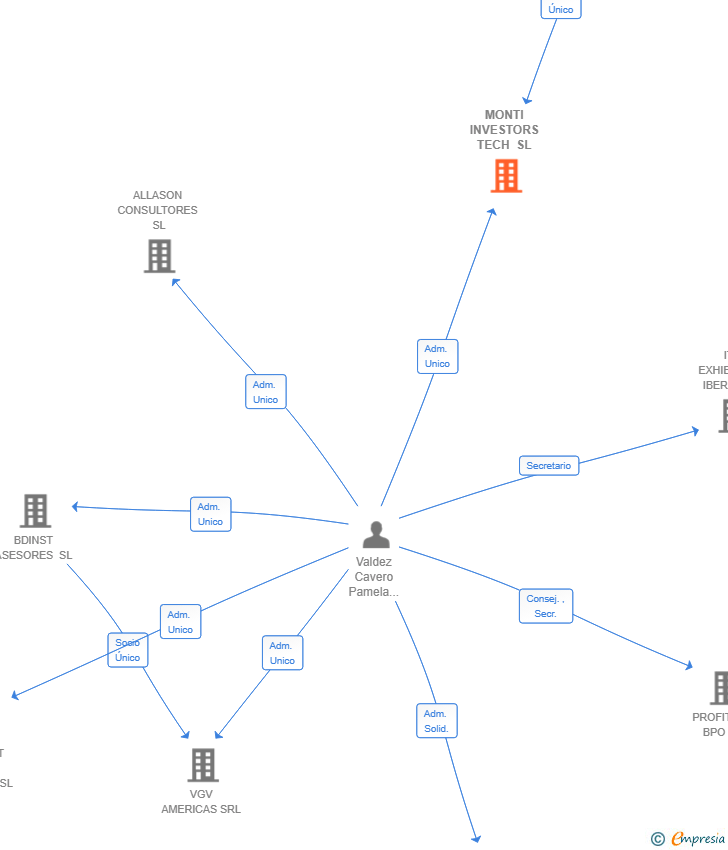 Vinculaciones societarias de MONTI INVESTORS TECH SL