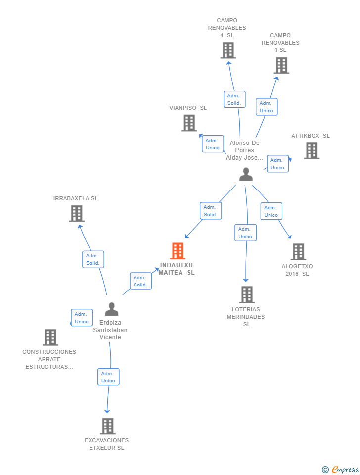 Vinculaciones societarias de INDAUTXU MAITEA SL