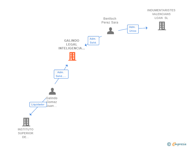 Vinculaciones societarias de GALINDO LEGAL INTELIGENCIA EMPRESARIAL SL