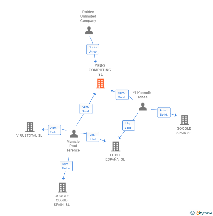 Vinculaciones societarias de YESO COMPUTING SL