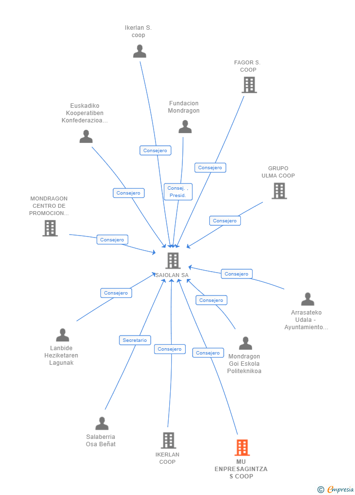 Vinculaciones societarias de MU ENPRESAGINTZA S COOP