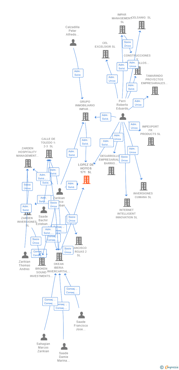 Vinculaciones societarias de LOPEZ DE HOYOS 171 SL