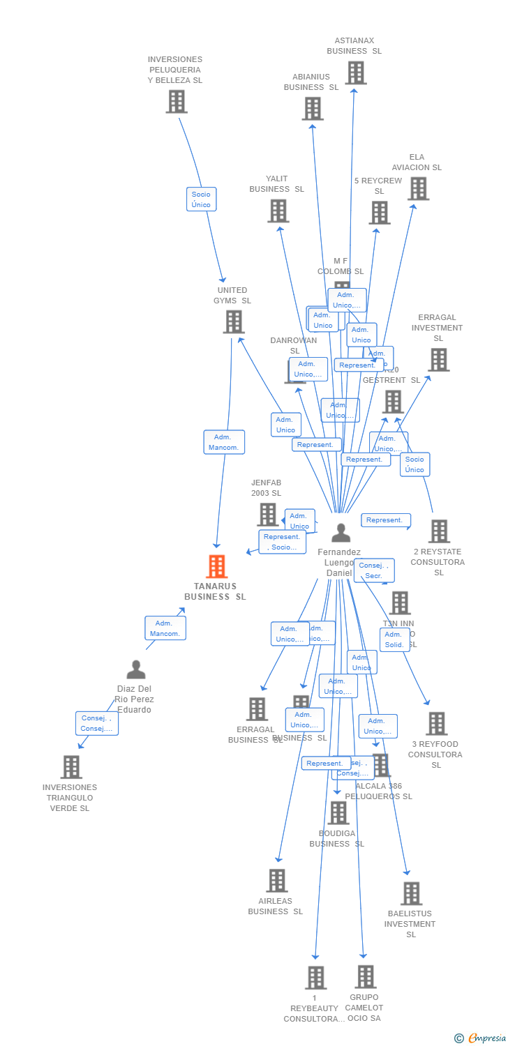 Vinculaciones societarias de TANARUS BUSINESS SL