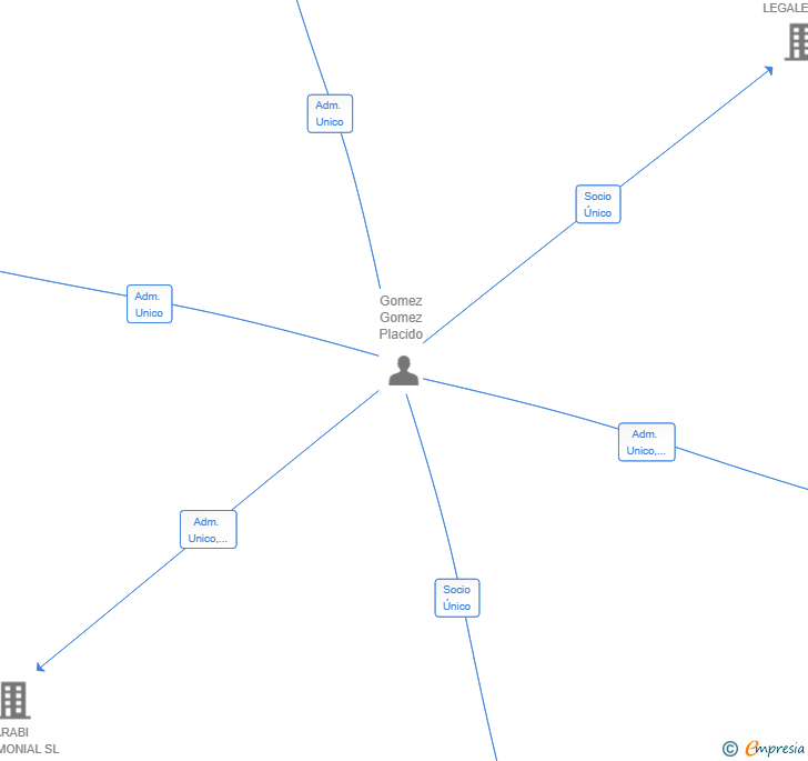 Vinculaciones societarias de ACCOUNTECH CONSULTORIA LEGAL SL