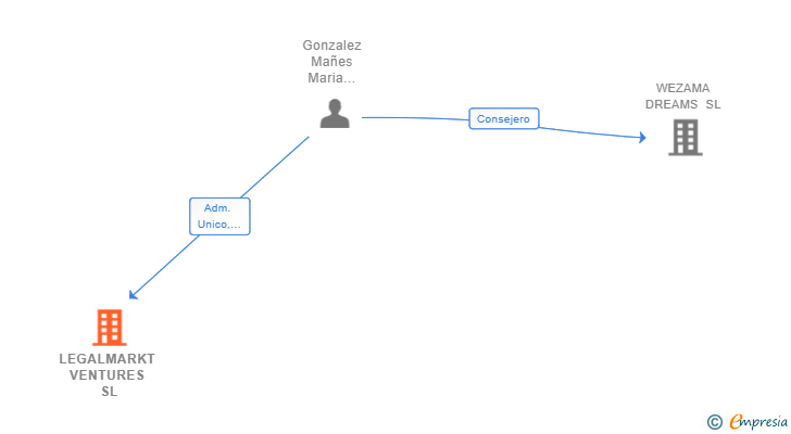 Vinculaciones societarias de LEGALMARKT VENTURES SL