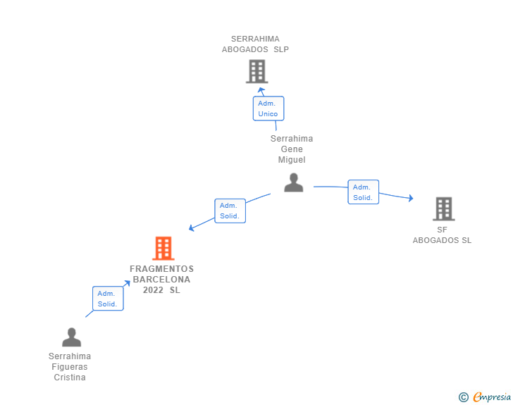 Vinculaciones societarias de FRAGMENTOS BARCELONA 2022 SL