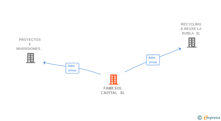 Vinculaciones societarias de FAMESOL CAPITAL SL