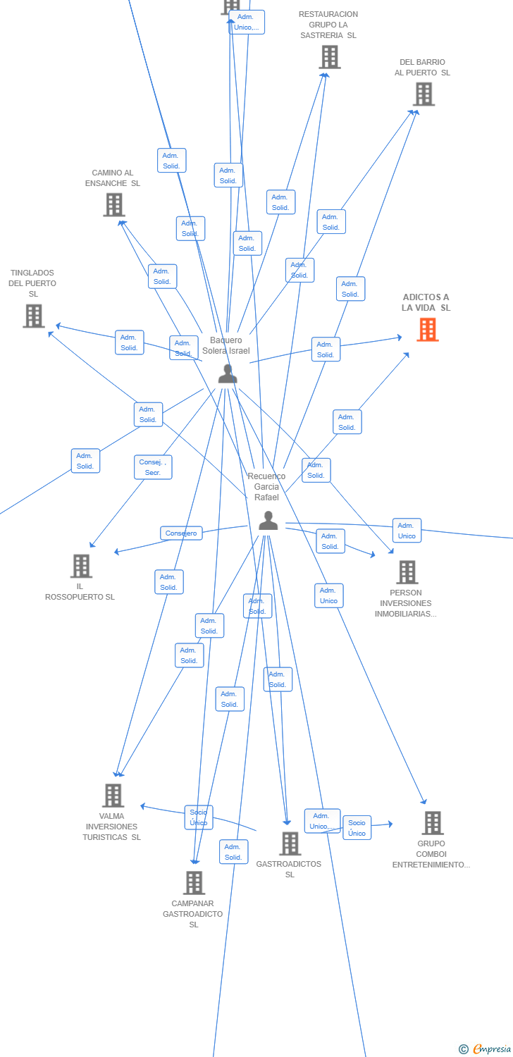 Vinculaciones societarias de ADICTOS A LA VIDA SL
