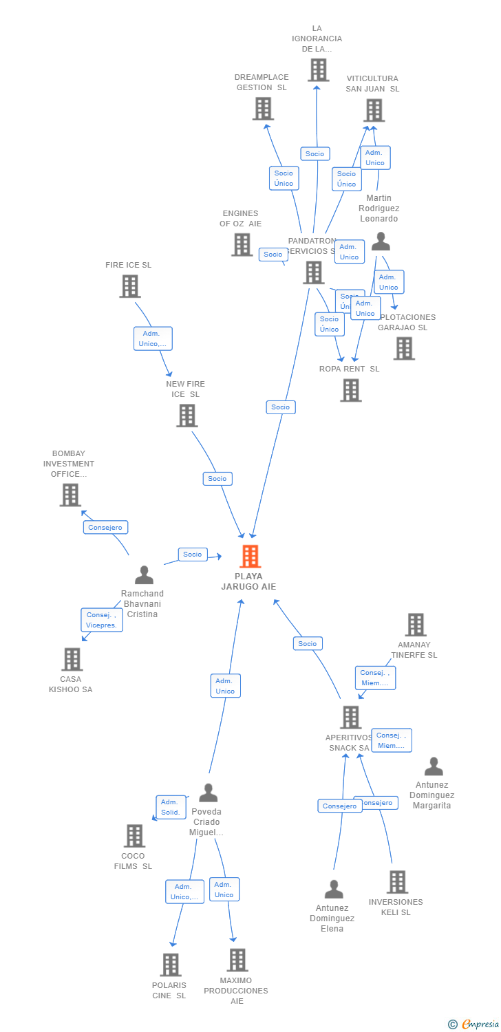 Vinculaciones societarias de PLAYA JARUGO AIE
